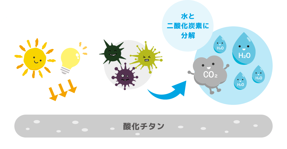 水と二酸化炭素に分解